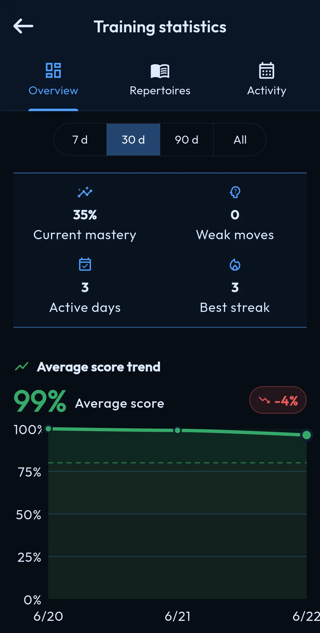 Statistiques de maîtrise des ouvertures dans ChessFlow
